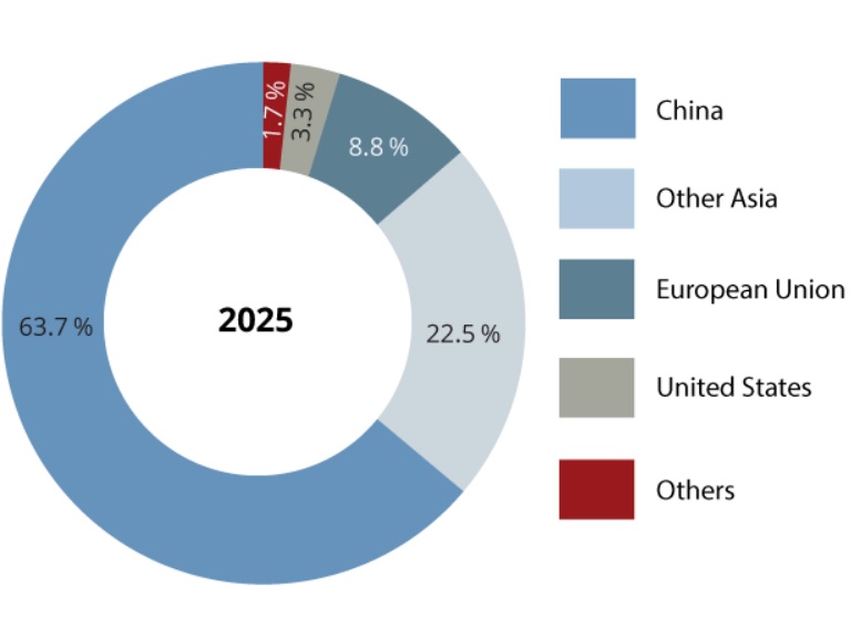 Мировое производство нержавеющей стали в 2025 году увеличилось на 2,1%